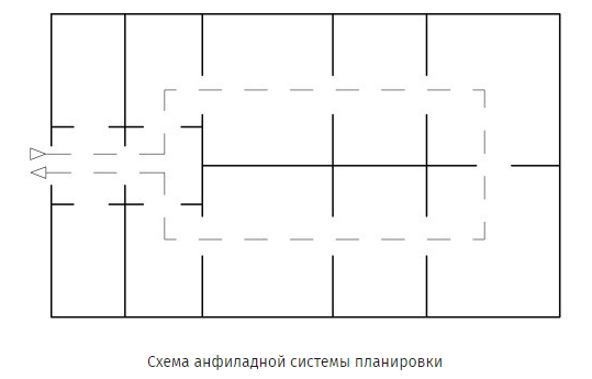 Схема анфиладной системы планировки