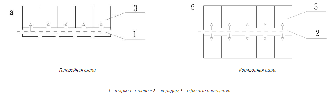 галерейная система планировки