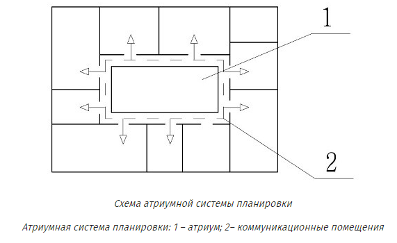 атриумная схема компоновки